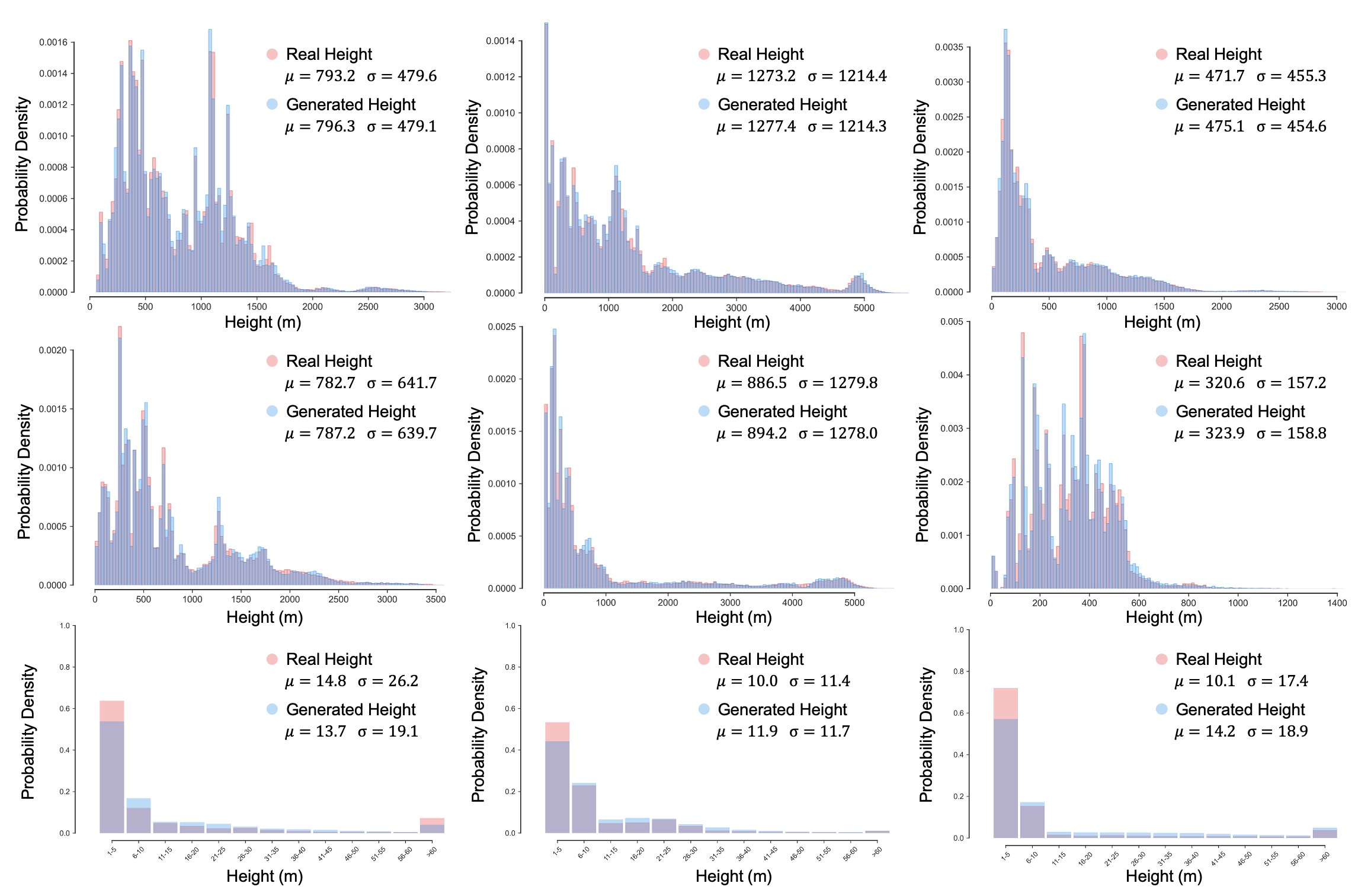 Statistical comparison of generated versus real height maps